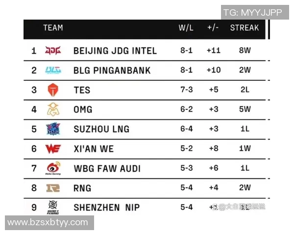 全球总决赛积分榜更新JDG战队以60分稳居榜首引发热议